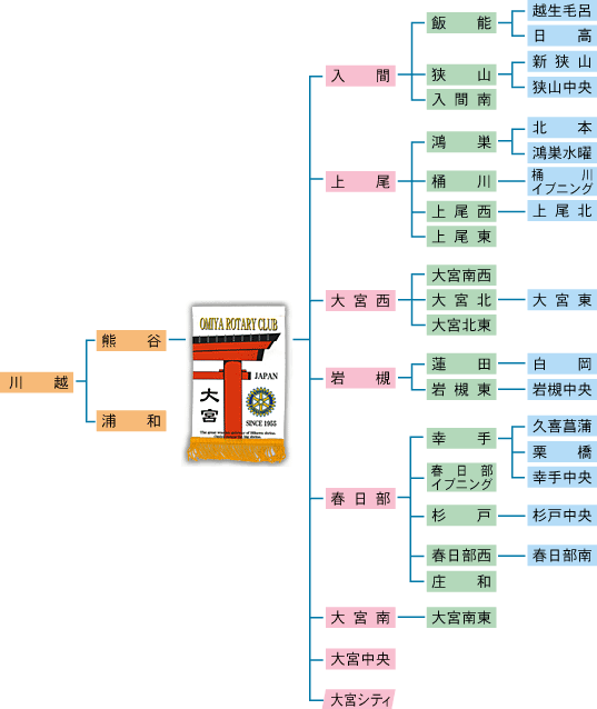 埼玉県内ロータリーの系図